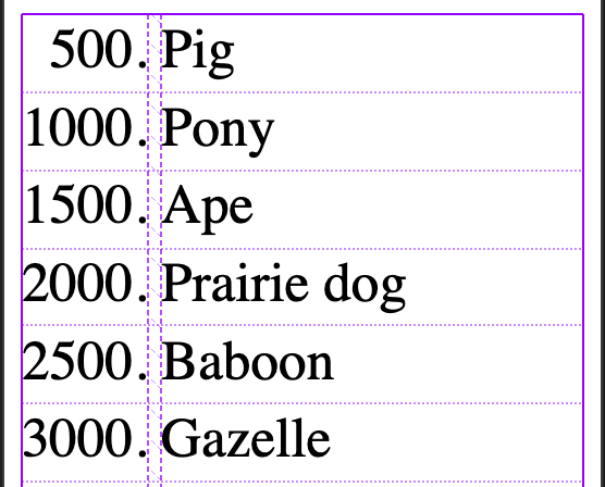 Screenshot of a list numbered 500–3500 with the numbers in a perfect-width column. Grid lines are visible thanks to dev tools.